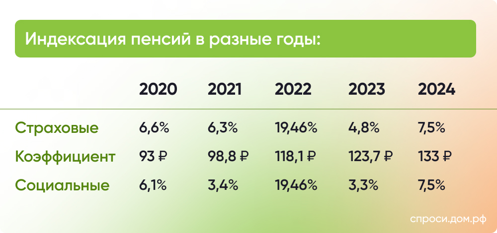 Пенсии в 2024 году: размер индексации, как рассчитать, когда приходит